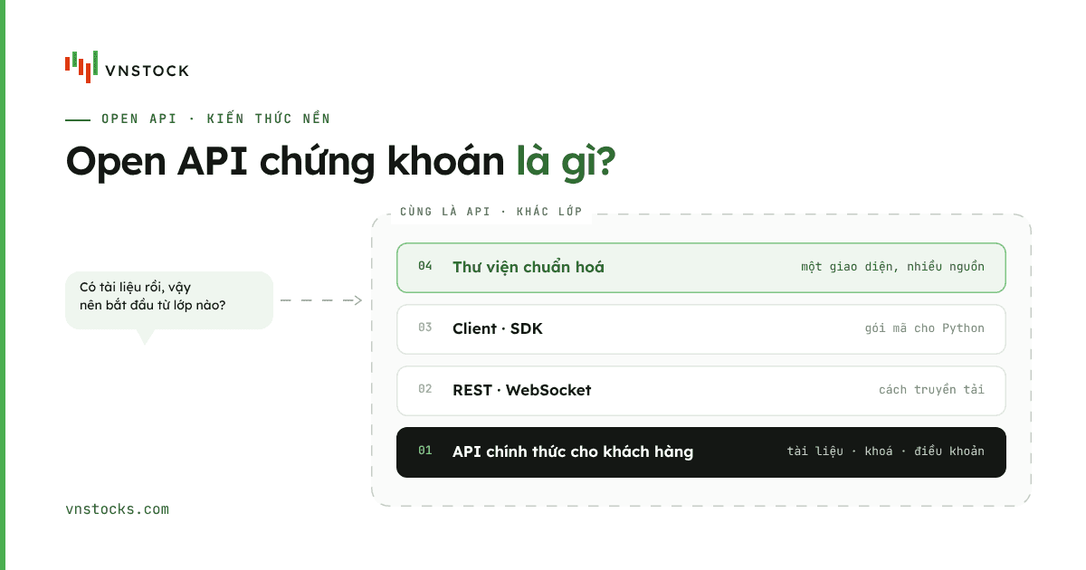Open API chứng khoán là gì? Vì sao có tài liệu vẫn khó bắt đầu?