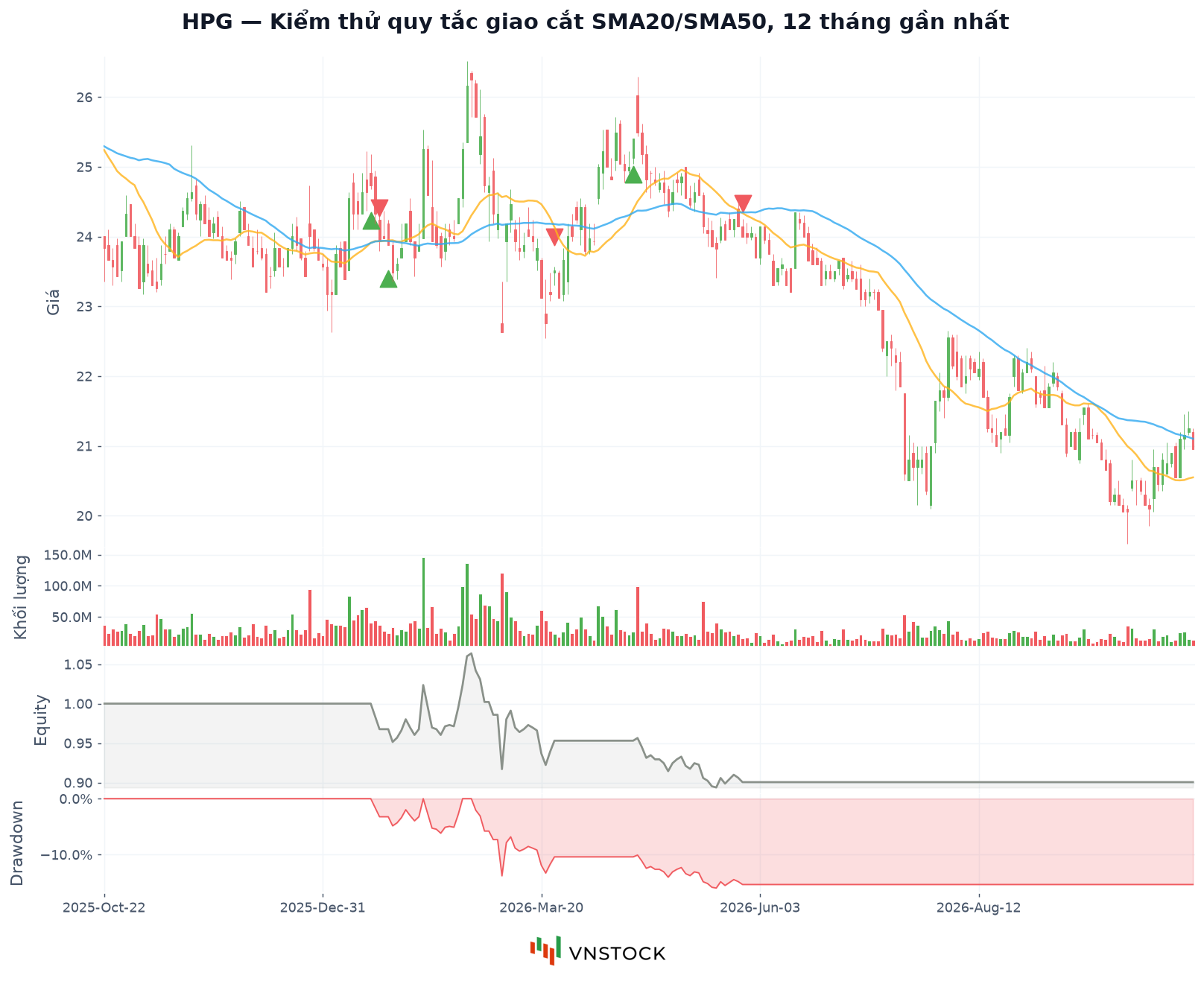 Chart.backtest: điểm mua, bán trên nến, khung khối lượng, đường vốn và mức sụt giảm