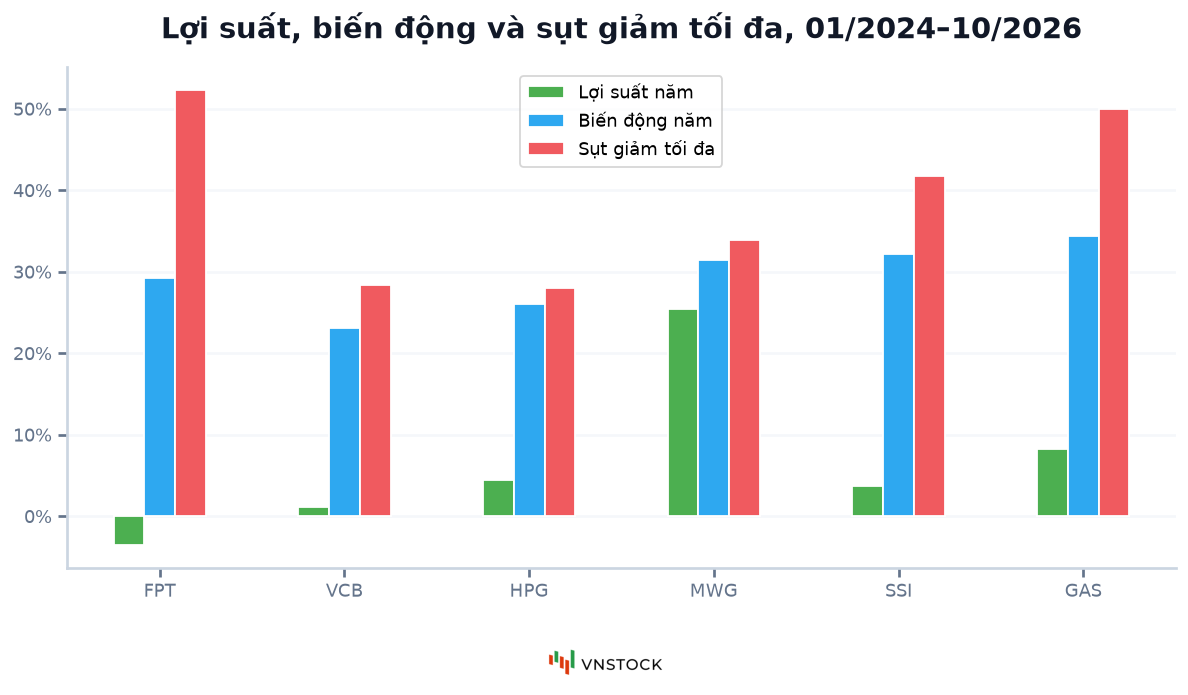 Chart.bar: cột nhóm so sánh lợi suất, biến động và sụt giảm tối đa của sáu mã