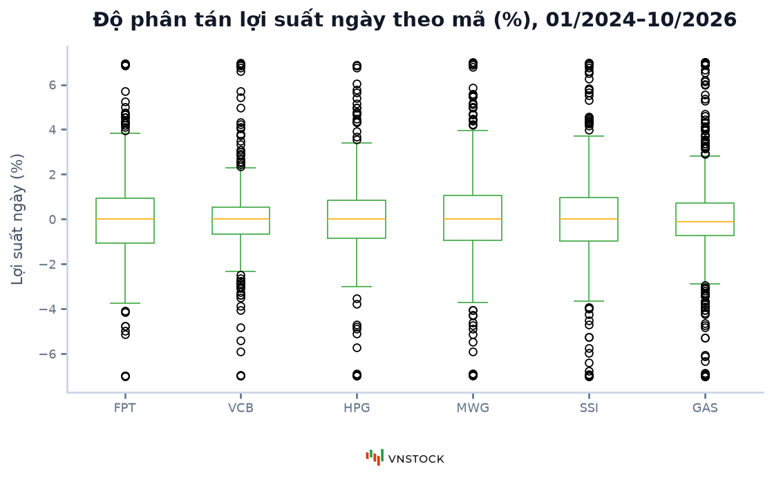 Chart.boxplot: độ phân tán lợi suất ngày của sáu mã