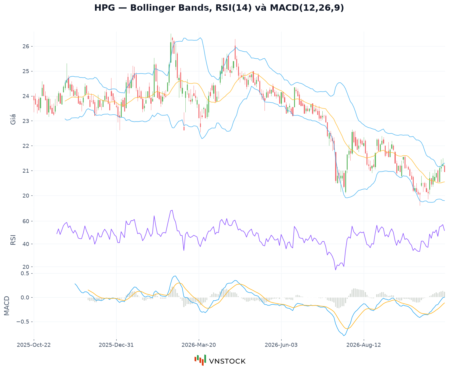 Chart.candle với dải Bollinger trên khung giá, RSI và MACD ở hai khung phụ