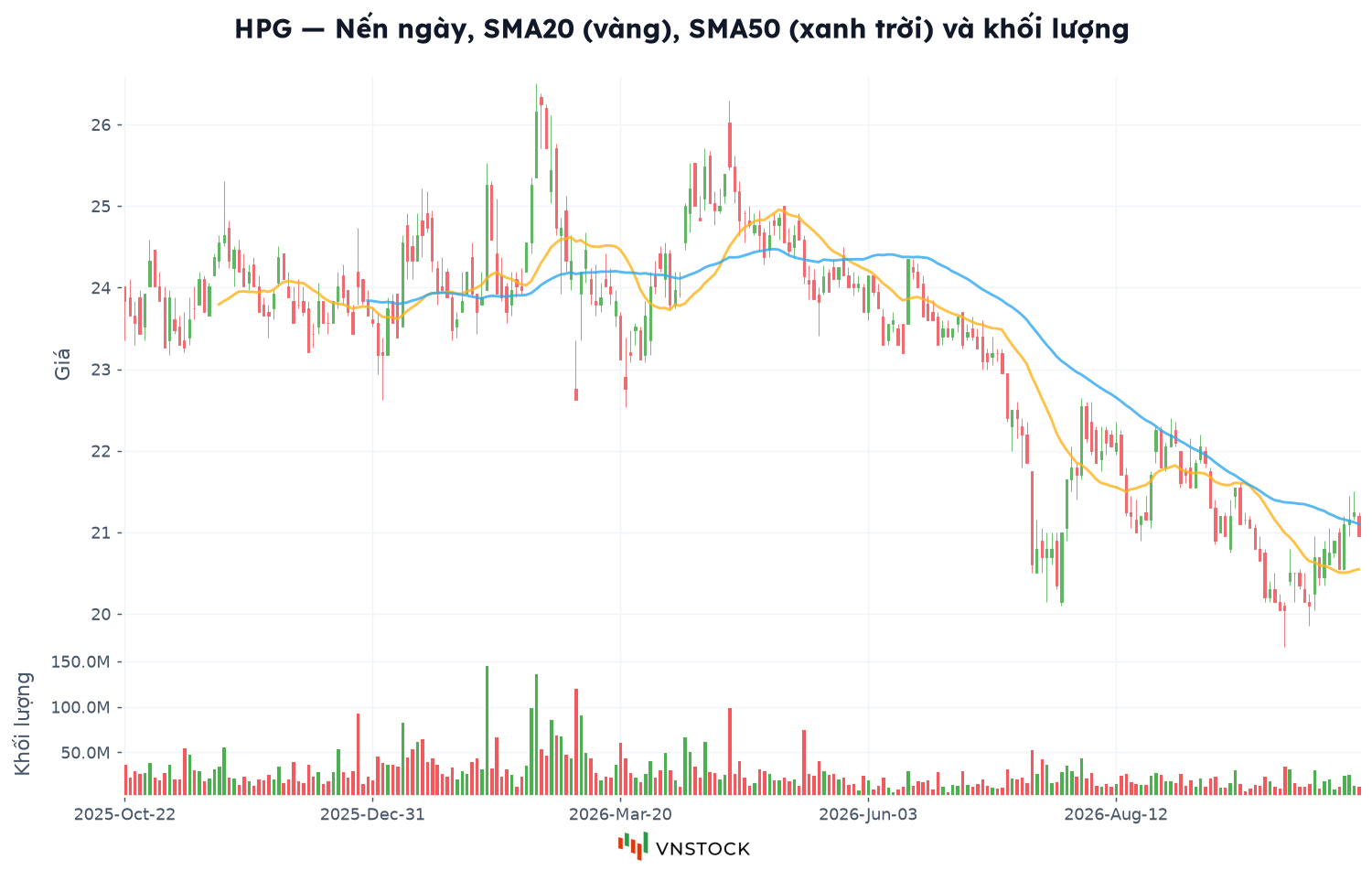 Chart.candle với hai đường trung bình động chồng lên nến và khối lượng ở khung dưới