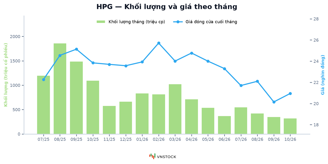 Chart.combo: khối lượng tháng dạng cột và giá đóng cửa dạng đường trên hai trục tung