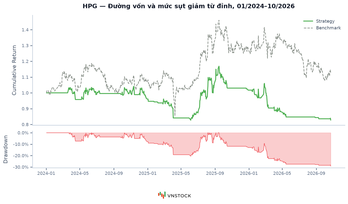 Chart.equity_curve: đường vốn của một quy tắc giao dịch so với mua và nắm giữ, kèm mức sụt giảm