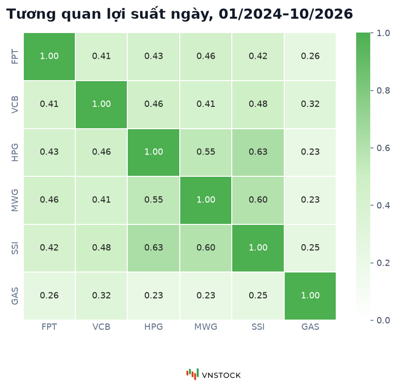 Chart.heatmap: ma trận tương quan lợi suất giữa sáu mã