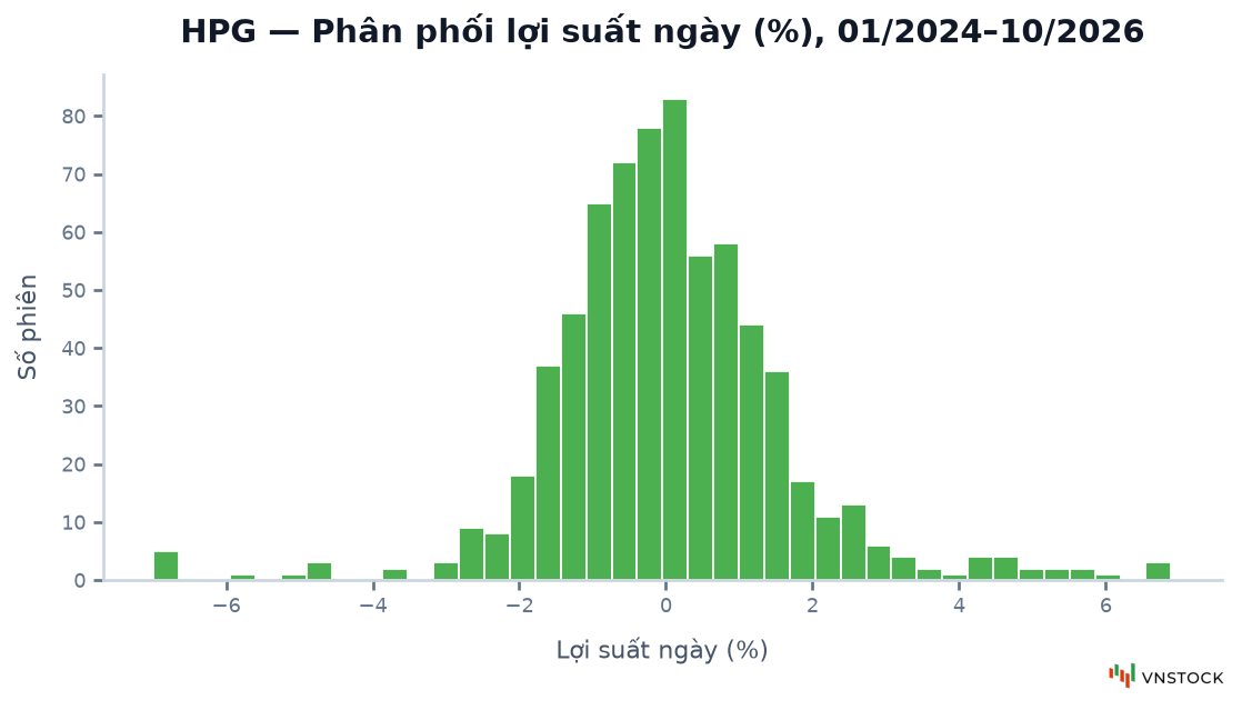 Chart.hist: phân phối lợi suất ngày của HPG