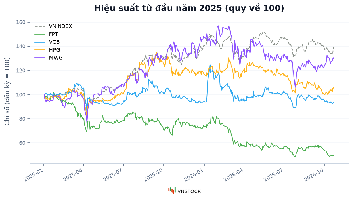 Chart.line: hiệu suất quy về 100 của bốn mã và VNINDEX