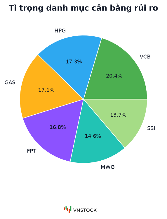 Chart.pie: tỉ trọng sáu mã trong danh mục cân bằng rủi ro