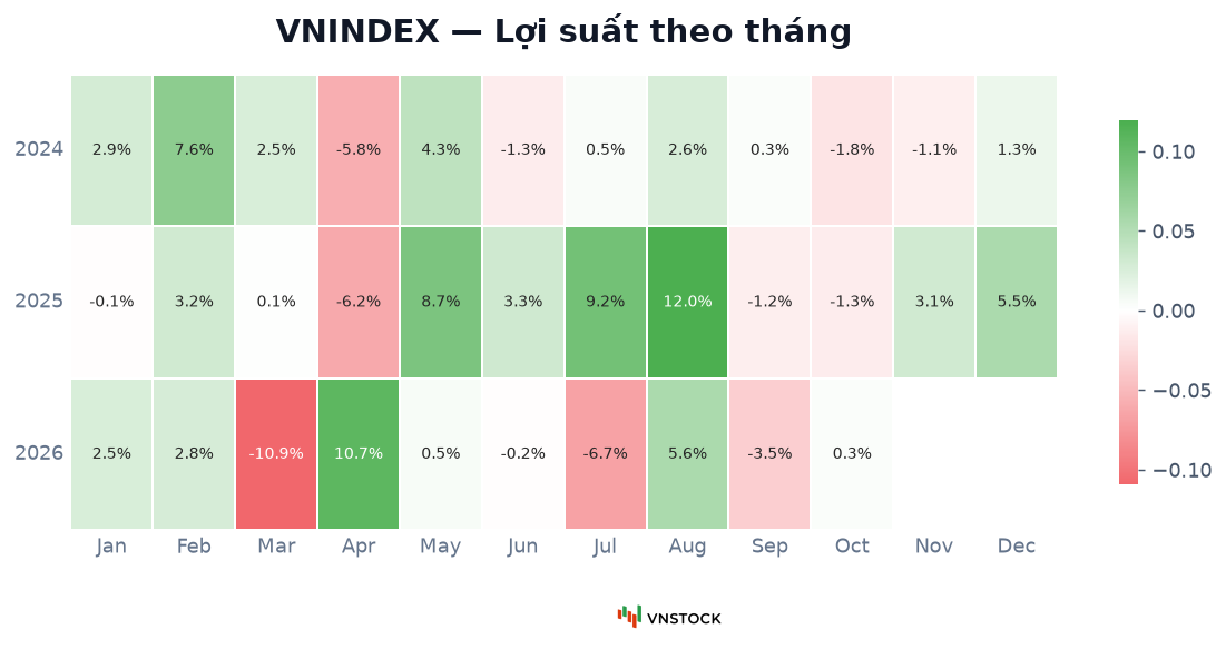 Chart.returns_heatmap: lợi suất theo tháng của VNINDEX