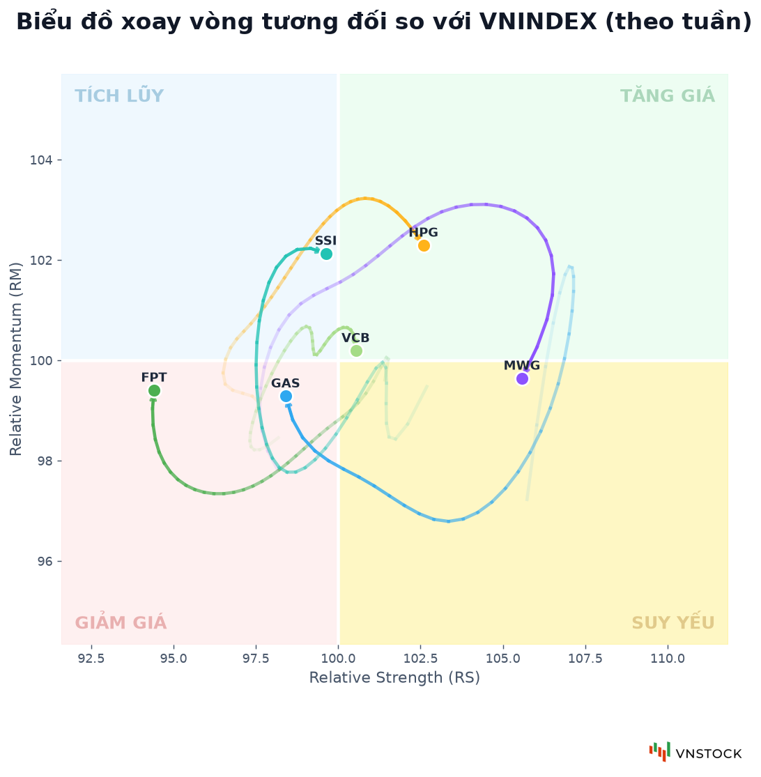 Chart.rrg: biểu đồ xoay vòng tương đối của sáu mã so với VNINDEX