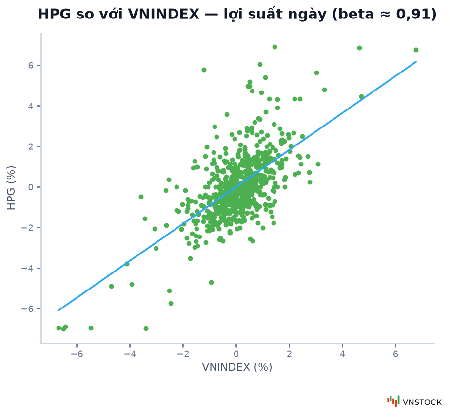 Chart.scatter: lợi suất ngày của HPG theo VNINDEX, kèm đường có độ dốc bằng beta