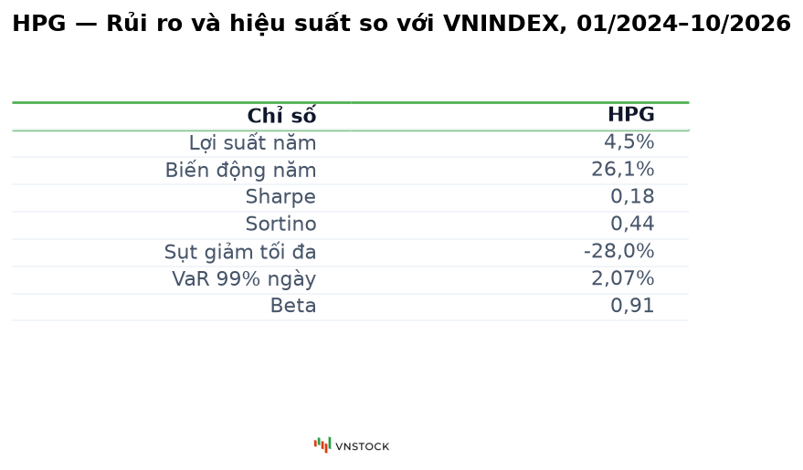 Chart.table: bảng chỉ số rủi ro của HPG xuất thành hình