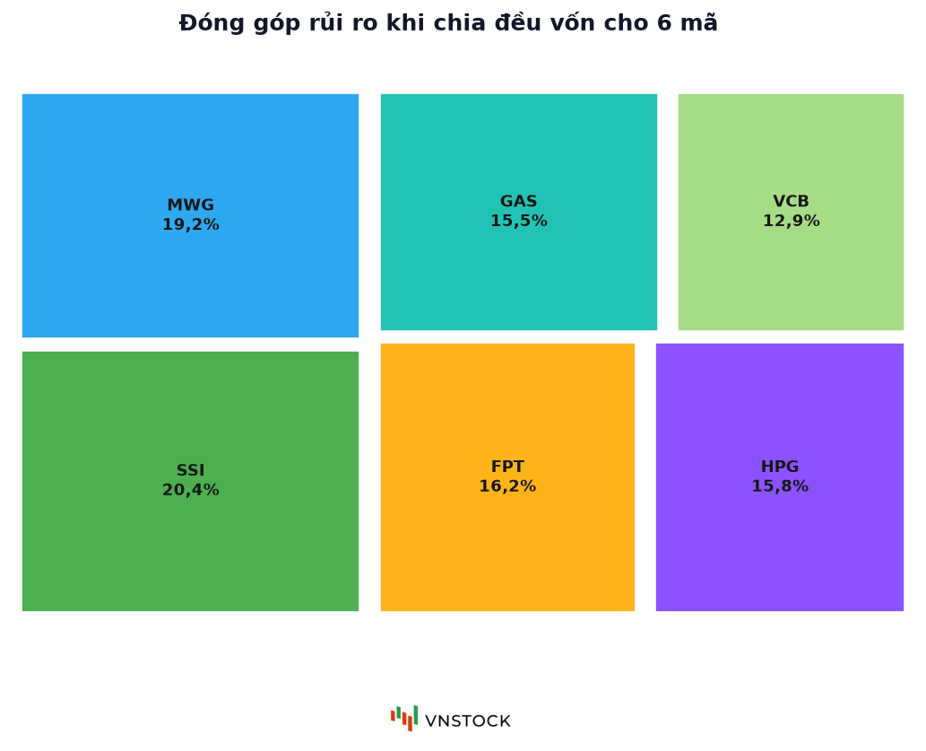 Chart.treemap: đóng góp rủi ro của sáu mã khi chia đều vốn