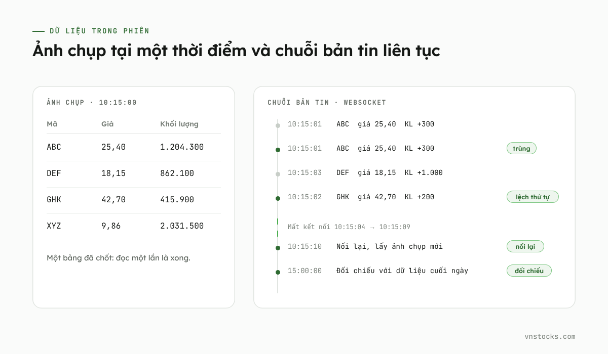 Khác biệt giữa ảnh chụp bảng giá tại một thời điểm và chuỗi bản tin luồng trong phiên