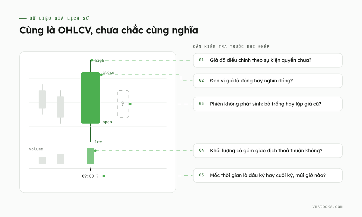 Cùng là dữ liệu giá OHLCV nhưng khác biệt về ngữ nghĩa giữa các API chứng khoán