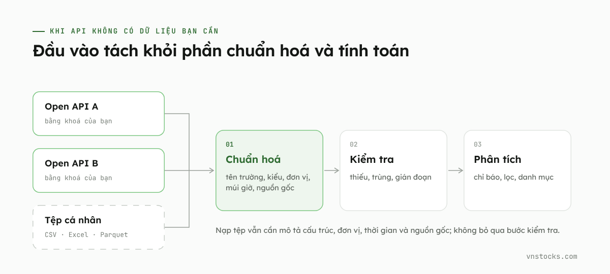 Kiến trúc tách rời luồng dữ liệu đầu vào khỏi phần chuẩn hóa, kiểm tra và tính toán