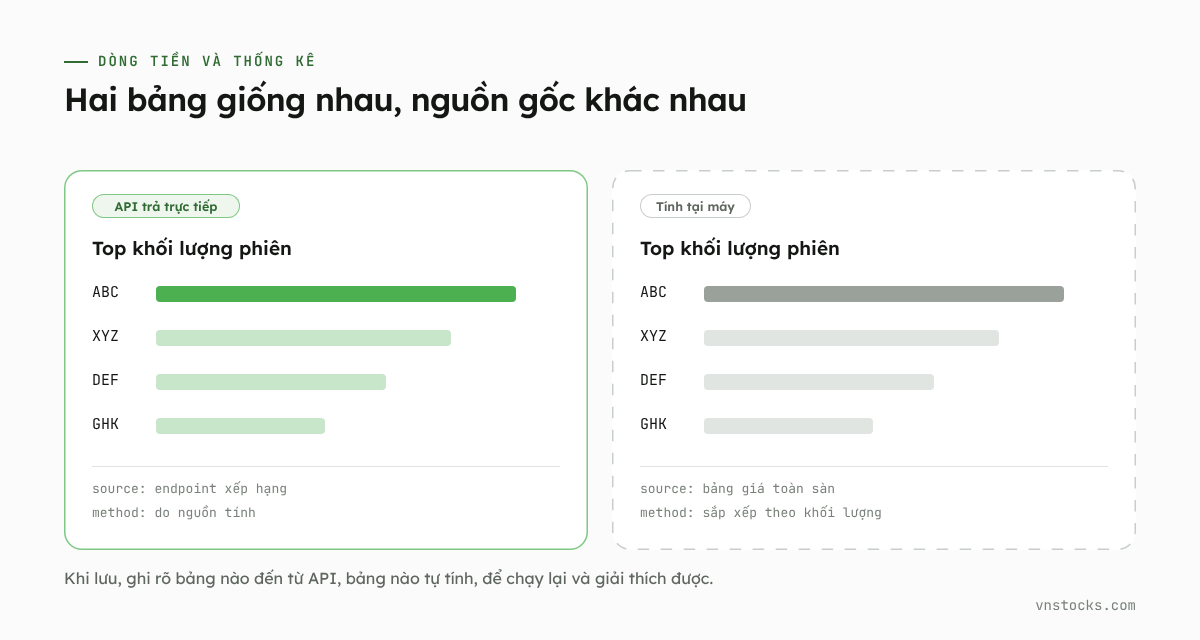 Phân biệt dữ liệu thống kê trả trực tiếp từ API và dữ liệu tự tính tại máy