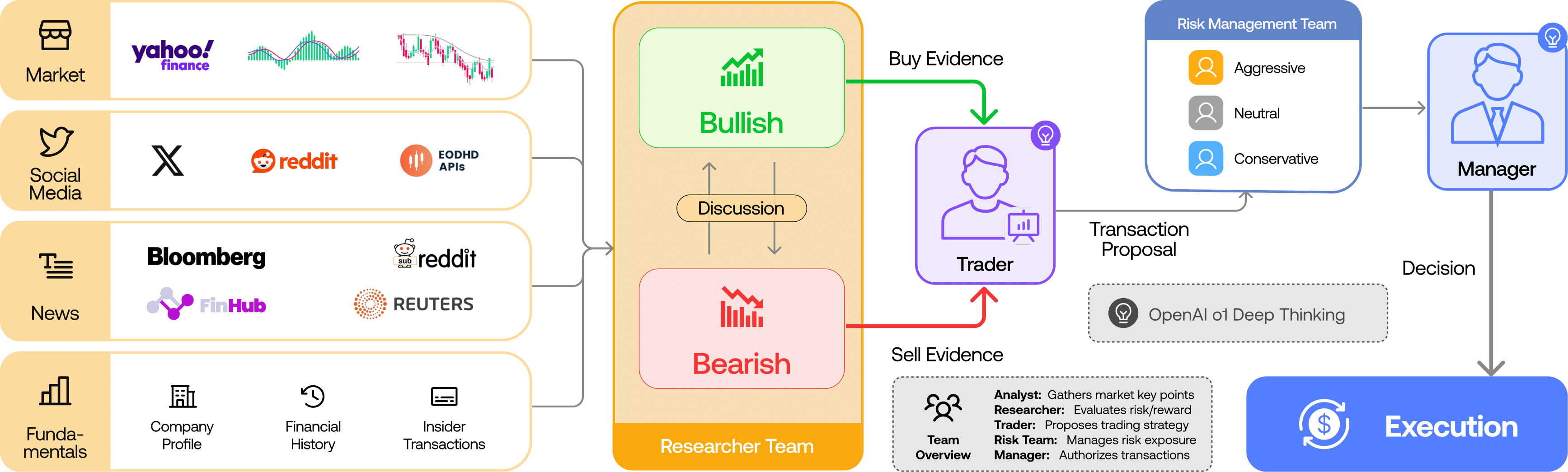 Mô tả Framework cơ bản cấu thành nên TradingAgents -- Nguồn: TauricResearch