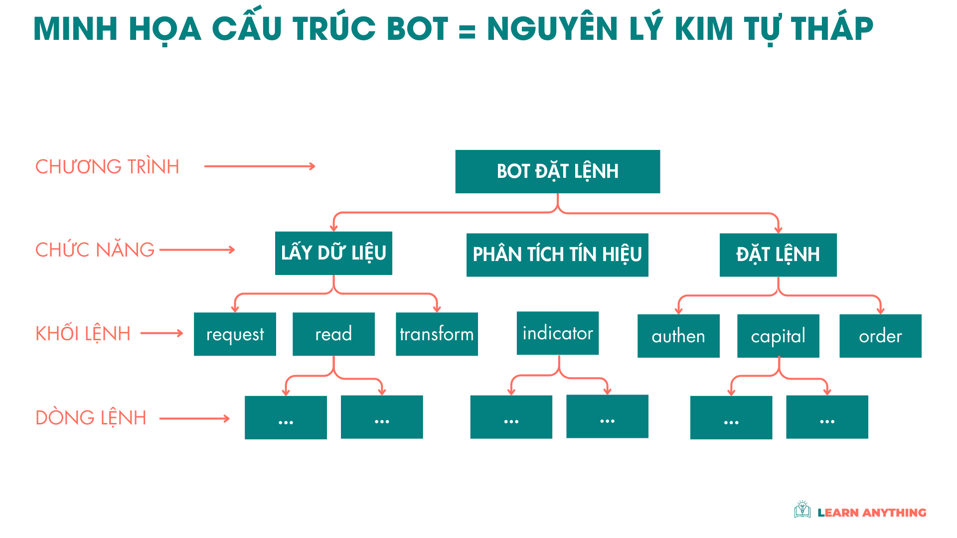 Cấu trúc Bot đặt lệnh theo Kim tự tháp