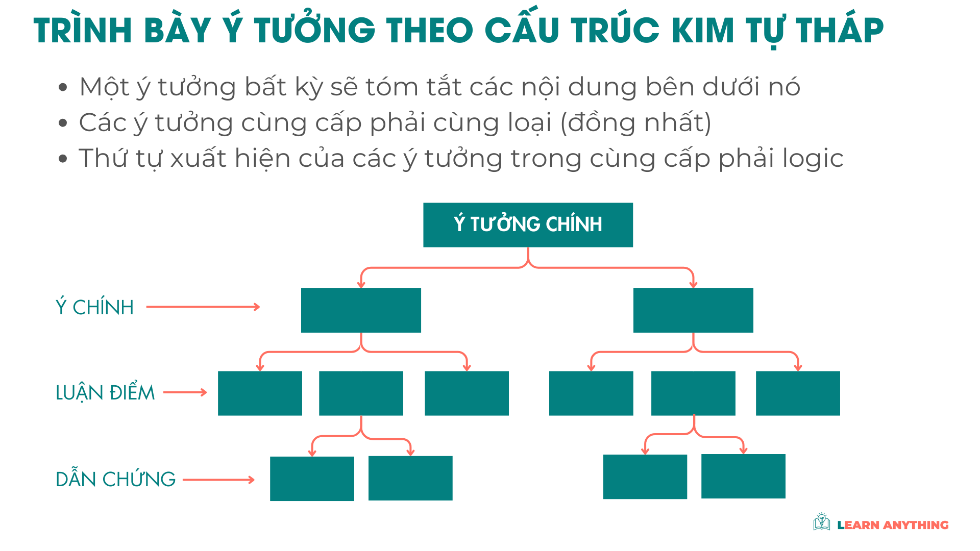Trình bày ý tưởng theo cấu trúc Kim tự tháp